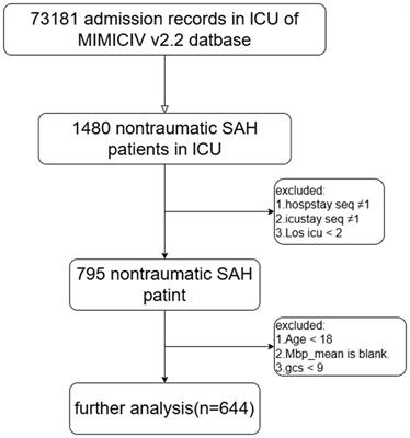 Association between estimation of pulse wave velocity and all-cause mortality in critically ill patients with non-traumatic subarachnoid hemorrhage: an analysis based on the MIMIC-IV database